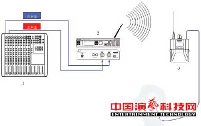 Constructing a personal monitoring system for dealing with complex stage applications