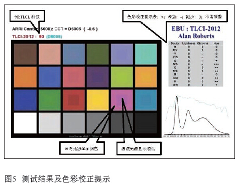 關(guān)于LED光源的顯色性及評估方法效果圖