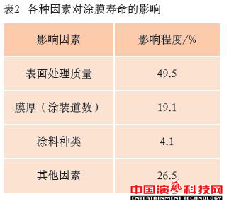 防腐蝕技術(shù)有哪些舞臺機械的方面