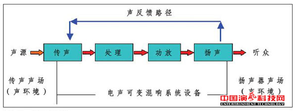 有哪些典型電聲可變混響系統(tǒng)都效果圖