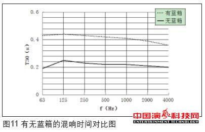 虛擬演播室藍箱聲學創(chuàng)作分析效果圖