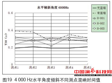 虛擬演播室藍箱聲學創(chuàng)作分析效果圖