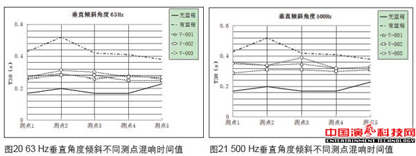 虛擬演播室藍箱聲學創(chuàng)作分析效果圖