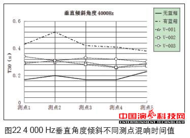 虛擬演播室藍箱聲學創(chuàng)作分析效果圖