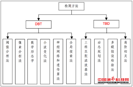 監(jiān)控的五大技術(shù)演藝網(wǎng)絡(luò)舞臺燈光