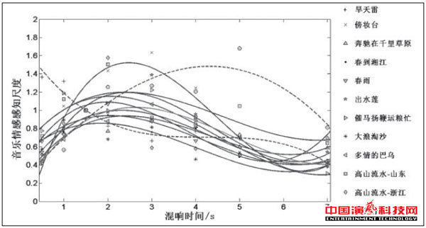 音樂(lè)情感感知對(duì)混響的作用效果圖