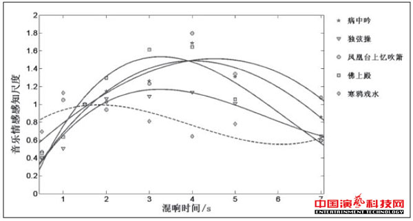 音樂(lè)情感感知對(duì)混響的作用效果圖