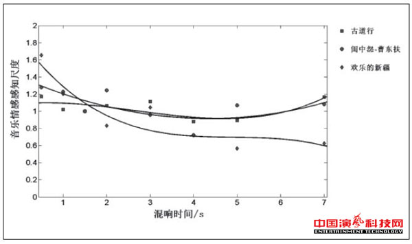 音樂(lè)情感感知對(duì)混響的作用效果圖