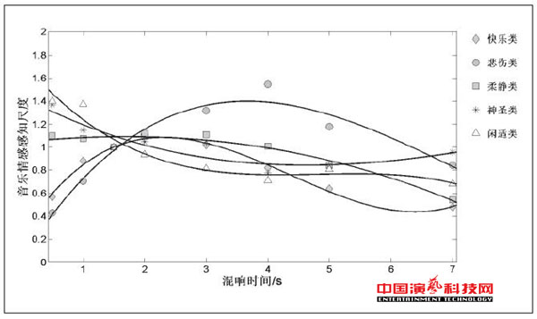 音樂(lè)情感感知對(duì)混響的作用效果圖