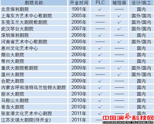 舞臺(tái)機(jī)械控制方式深層次的分析效果圖