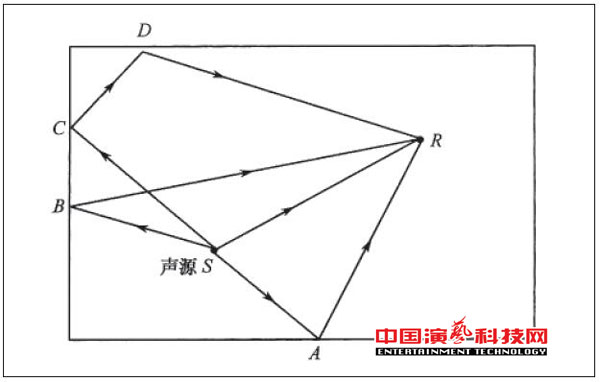 室內(nèi)幾何聲學(xué)設(shè)計(jì)方案