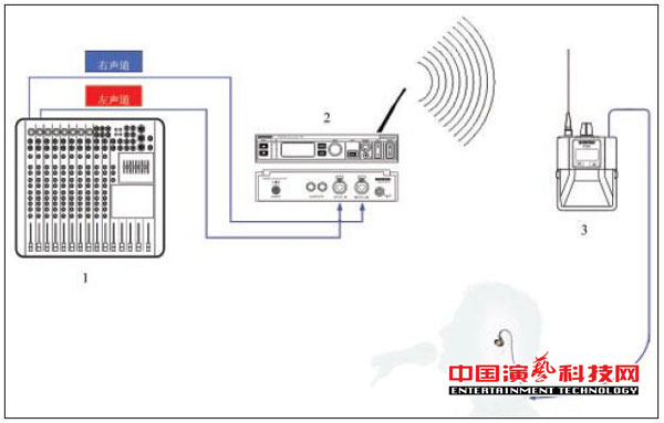 構(gòu)建不同需求的個(gè)人監(jiān)聽系統(tǒng)需要知那方面