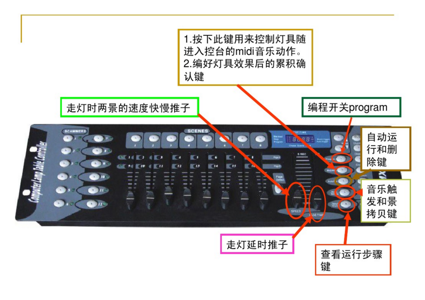 新手如何控制192控臺(tái)？效果圖